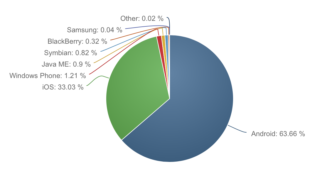 iOS ve macOS pazar payı Mayıs ayında artış gösterdi